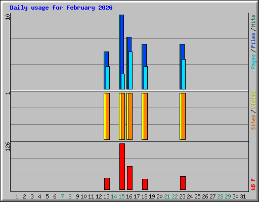 Daily usage for February 2026