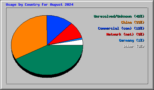 Usage by Country for August 2024