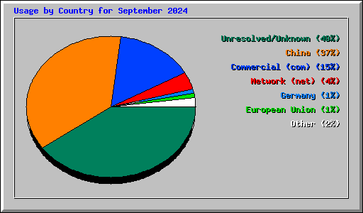 Usage by Country for September 2024