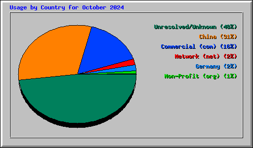 Usage by Country for October 2024