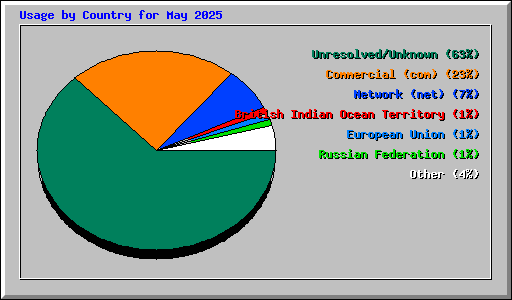 Usage by Country for May 2025