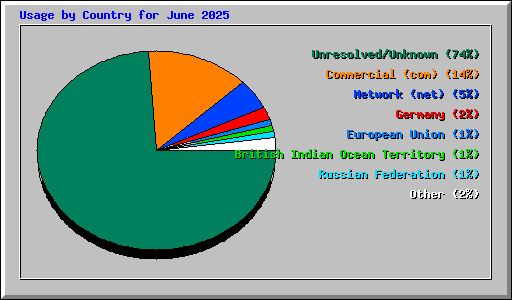 Usage by Country for June 2025