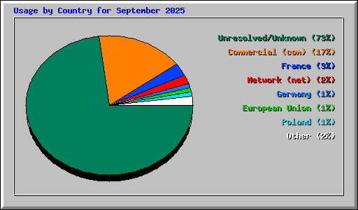 Usage by Country for September 2025