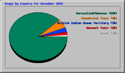 Usage by Country for December 2025