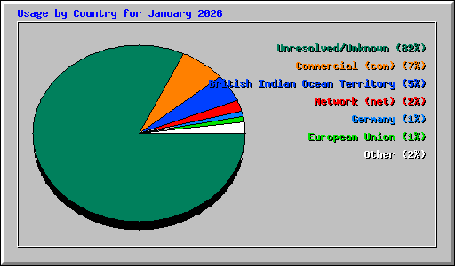Usage by Country for January 2026