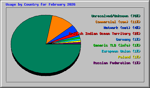 Usage by Country for February 2026