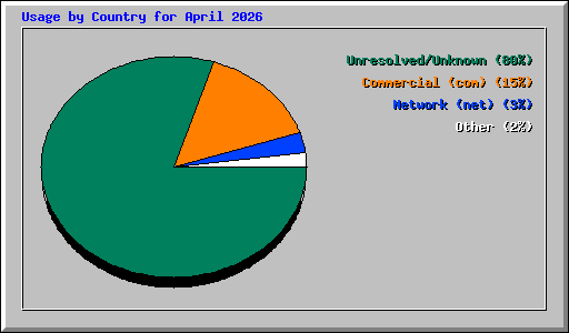 Usage by Country for April 2026