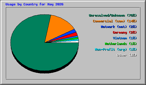 Usage by Country for May 2026