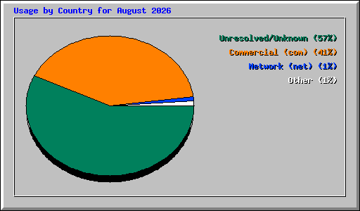 Usage by Country for August 2026