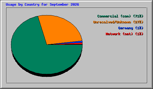 Usage by Country for September 2026