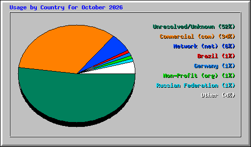 Usage by Country for October 2026
