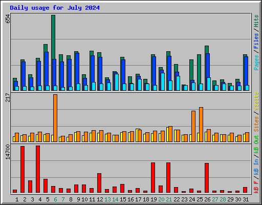 Daily usage for July 2024