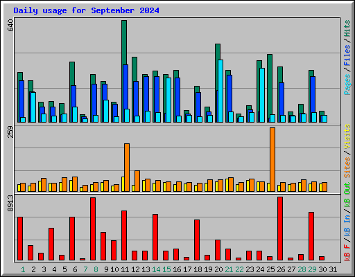 Daily usage for September 2024