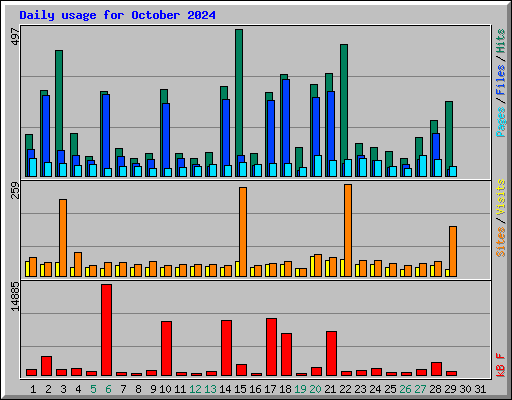 Daily usage for October 2024