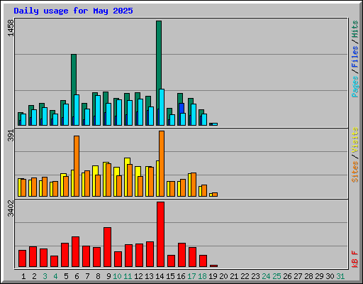 Daily usage for May 2025
