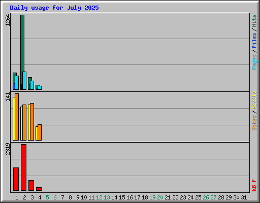 Daily usage for July 2025