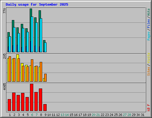 Daily usage for September 2025