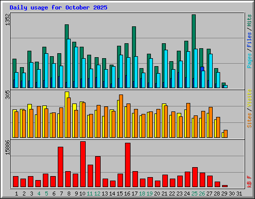 Daily usage for October 2025