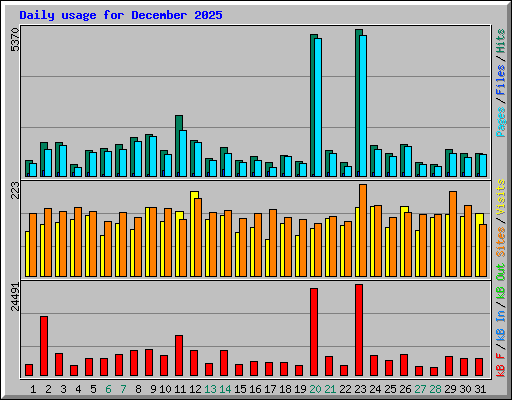 Daily usage for December 2025