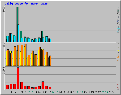 Daily usage for March 2026