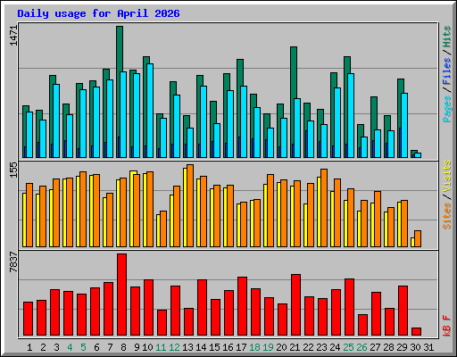 Daily usage for April 2026
