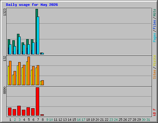 Daily usage for May 2026