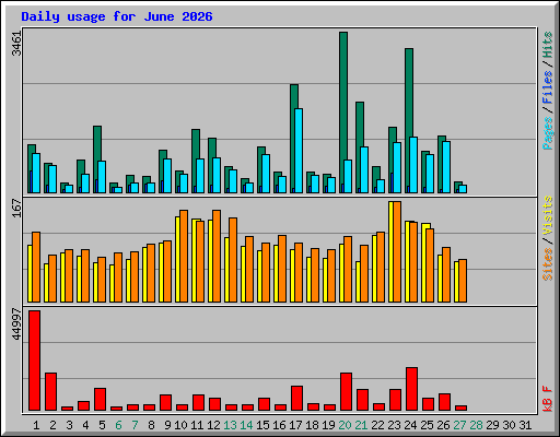 Daily usage for June 2026