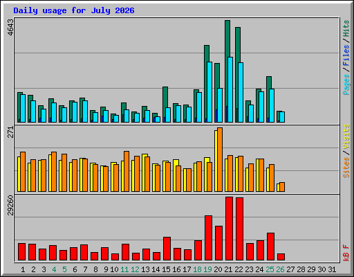 Daily usage for July 2026