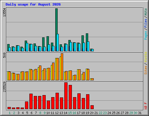 Daily usage for August 2026