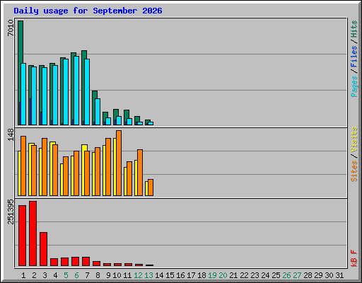 Daily usage for September 2026