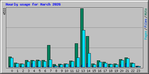 Hourly usage for March 2026