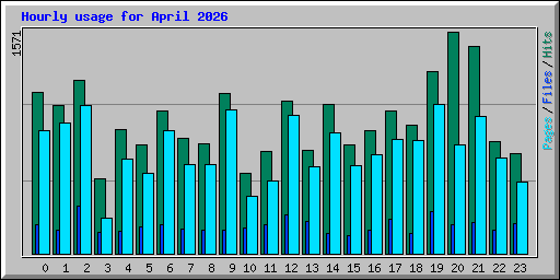 Hourly usage for April 2026