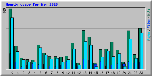 Hourly usage for May 2026