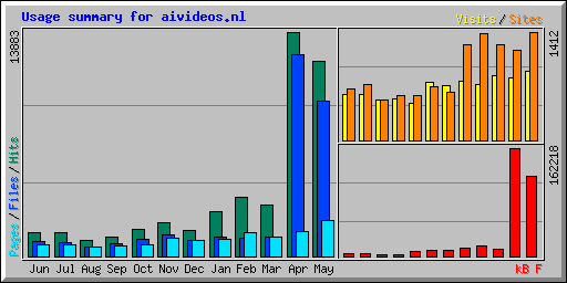 Usage summary for aivideos.nl