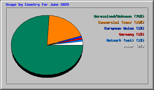 Usage by Country for June 2025