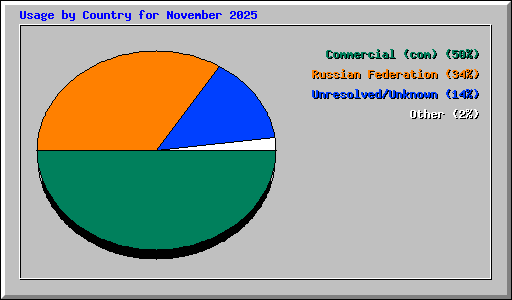 Usage by Country for November 2025