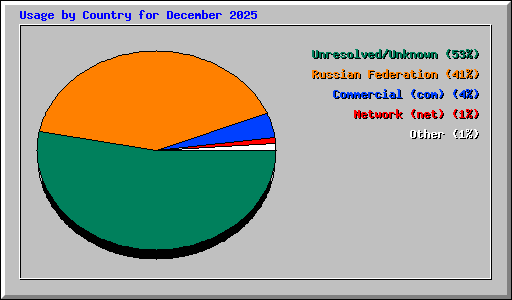 Usage by Country for December 2025