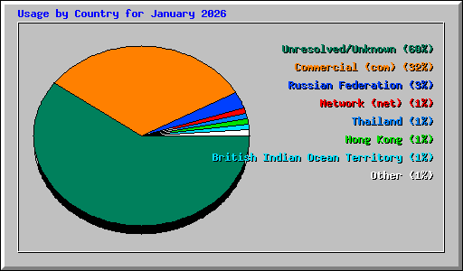 Usage by Country for January 2026