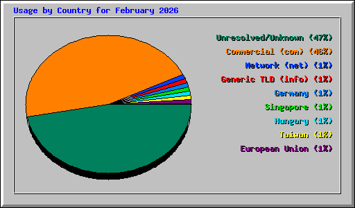 Usage by Country for February 2026