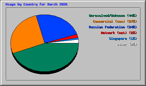 Usage by Country for March 2026