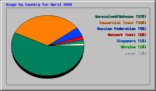 Usage by Country for April 2026
