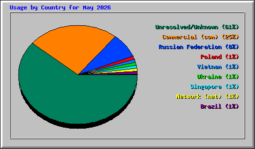 Usage by Country for May 2026