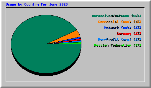 Usage by Country for June 2026
