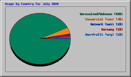 Usage by Country for July 2026