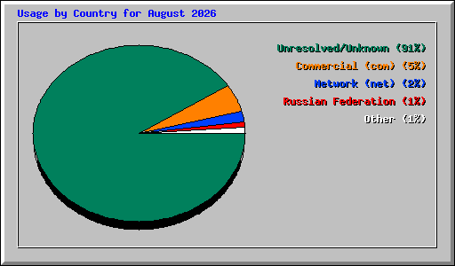 Usage by Country for August 2026