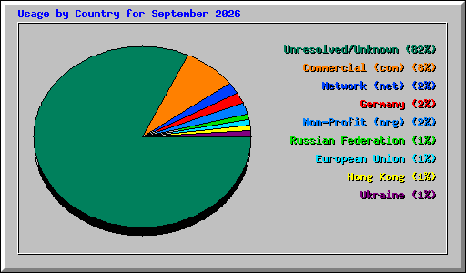 Usage by Country for September 2026