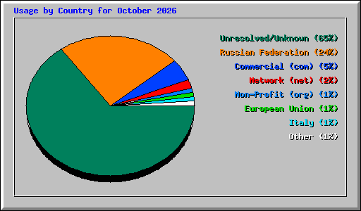 Usage by Country for October 2026