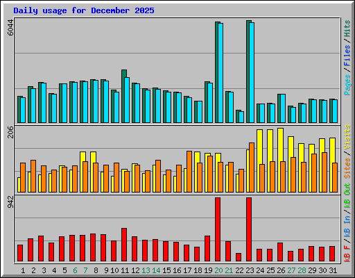 Daily usage for December 2025