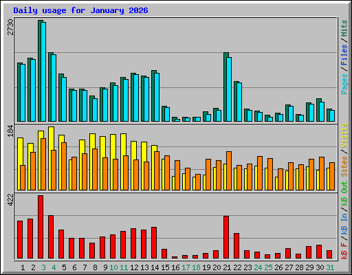 Daily usage for January 2026