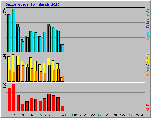 Daily usage for March 2026